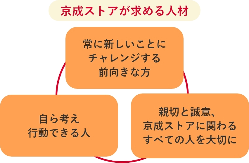 京成ストアが求める人材イメージ図 挑戦と一歩前進⇔親切と誠意⇔成功と自主・独立